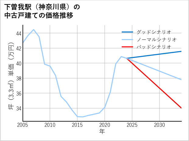 下曽我駅（神奈川県）の中古戸建て価格推移