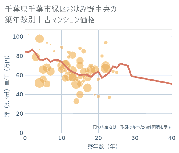 千葉県千葉市緑区おゆみ野中央の築年数別の中古マンション坪単価