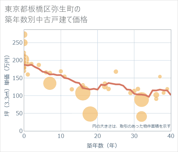 東京都板橋区弥生町の築年数別の中古戸建て坪単価