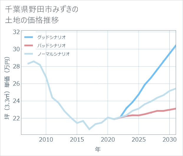 千葉県野田市みずきの土地価格推移