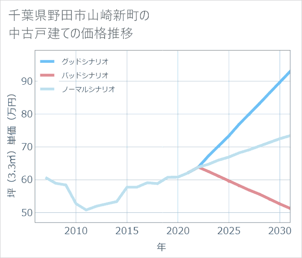 千葉県野田市山崎新町の中古戸建て価格推移