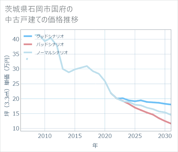 茨城県石岡市国府の中古戸建て価格推移