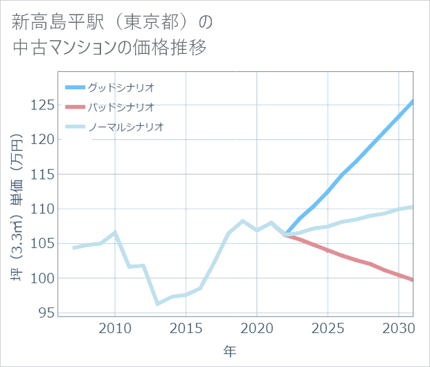新高島平駅(東京都)の中古マンション価格推移