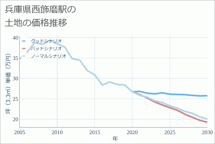 西飾磨駅（兵庫県）の土地価格推移