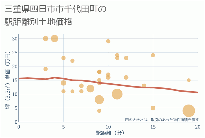 三重県四日市市千代田町の徒歩距離別の土地坪単価