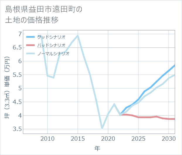 島根県益田市遠田町の土地価格推移