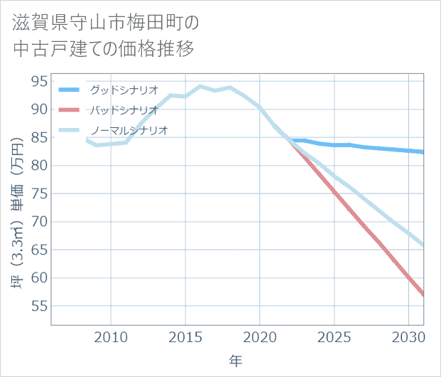 滋賀県守山市梅田町の中古戸建て価格推移