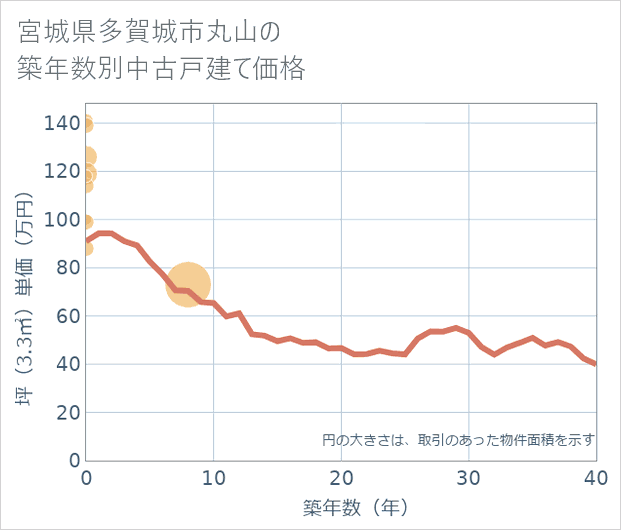 宮城県多賀城市丸山の築年数別の中古戸建て坪単価