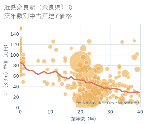 近鉄奈良駅(奈良県)の築年数別の中古戸建て坪単価