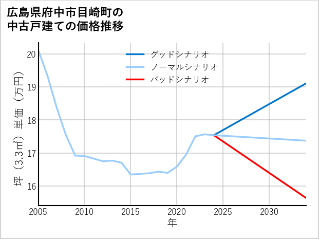広島県府中市目崎町の中古戸建て価格推移