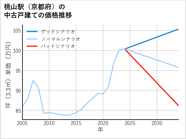 桃山駅（京都府）の中古戸建て価格推移