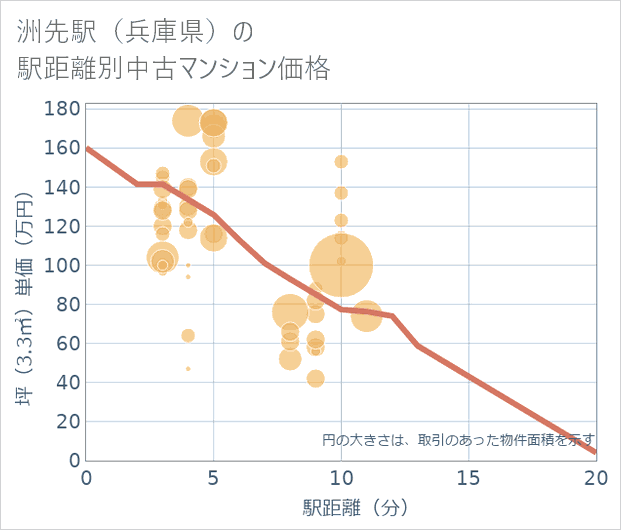 洲先駅(兵庫県)の徒歩距離別の中古マンション坪単価