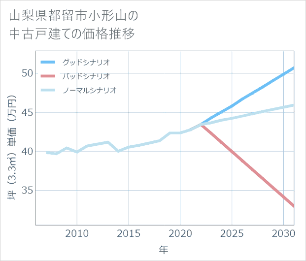 山梨県都留市小形山の中古戸建て価格推移