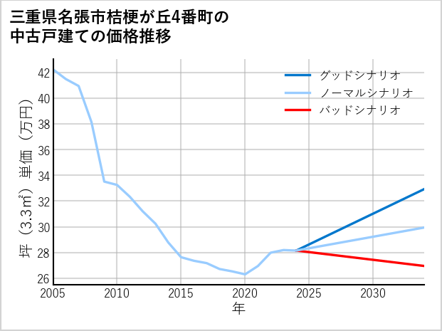 三重県名張市桔梗が丘4番町の中古戸建て価格推移