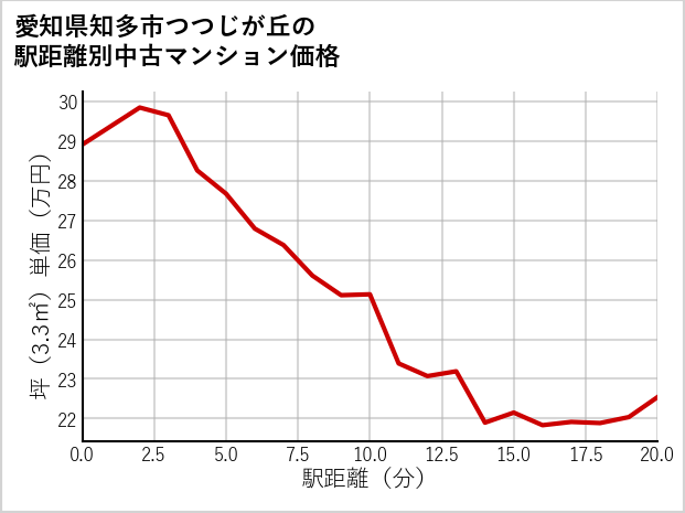愛知県知多市つつじが丘の徒歩距離別の中古マンション坪単価