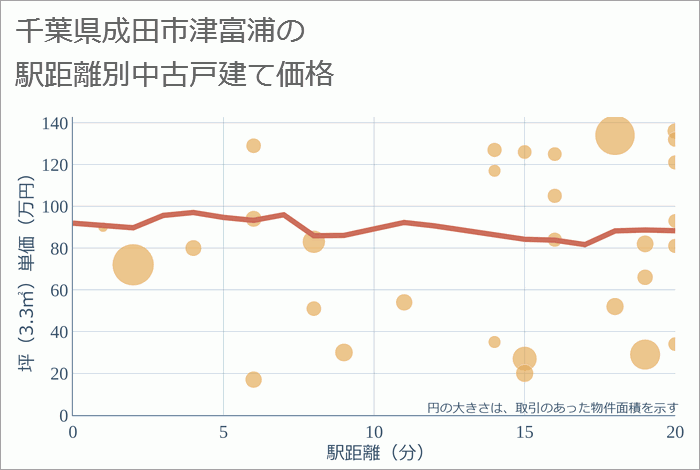 千葉県成田市津富浦の徒歩距離別の中古戸建て坪単価