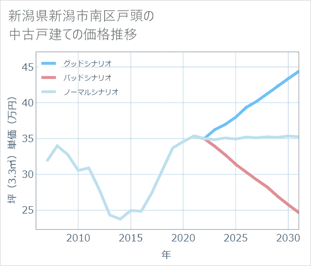 新潟県新潟市南区戸頭の中古戸建て価格推移