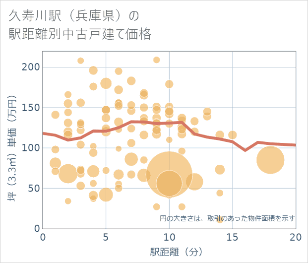 久寿川駅(兵庫県)の徒歩距離別の中古戸建て坪単価