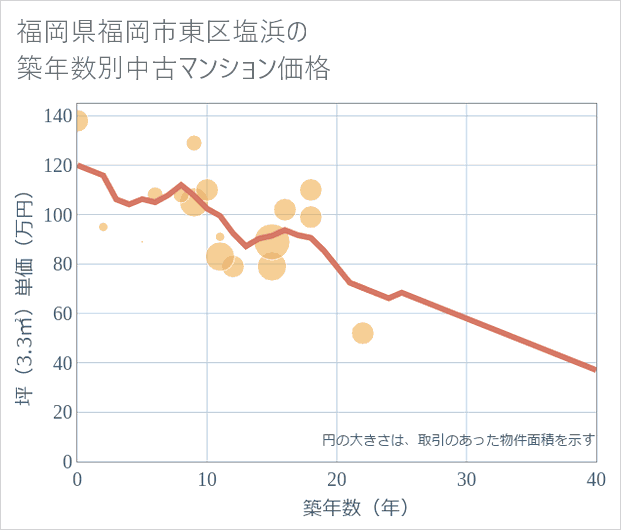 福岡県福岡市東区塩浜の築年数別の中古マンション坪単価