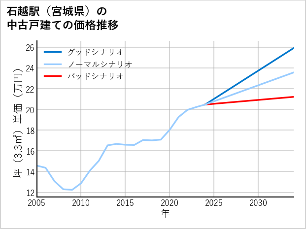 石越駅（宮城県）の中古戸建て価格推移