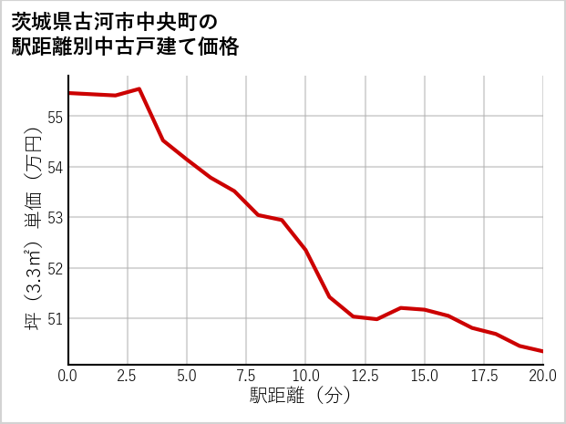 茨城県古河市中央町の徒歩距離別の中古戸建て坪単価