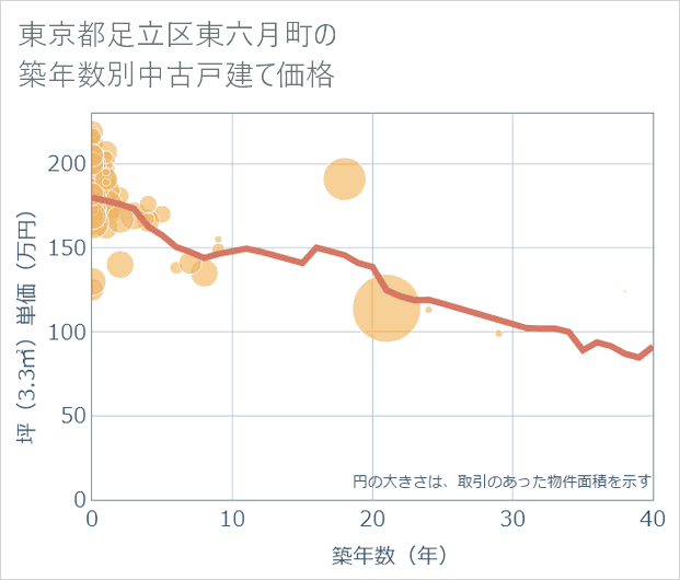東京都足立区東六月町の築年数別の中古戸建て坪単価