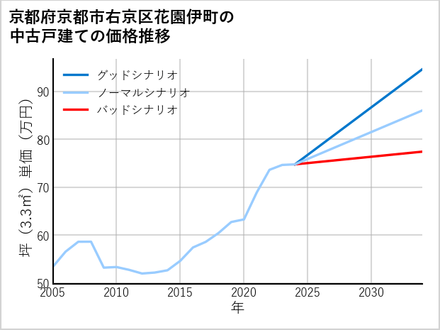 京都府京都市右京区花園伊町の中古戸建て価格推移