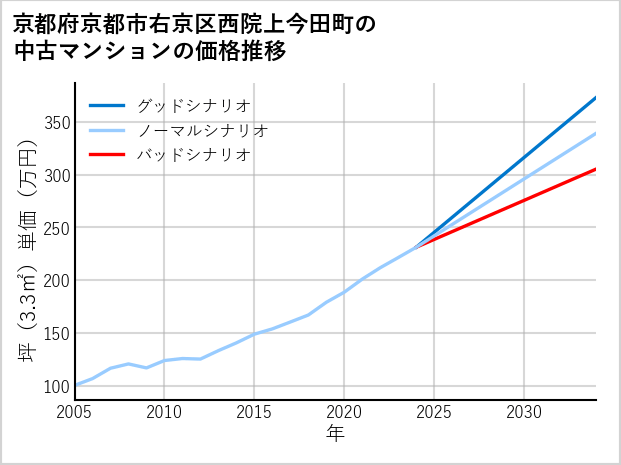 京都府京都市右京区西院上今田町の中古マンション価格推移