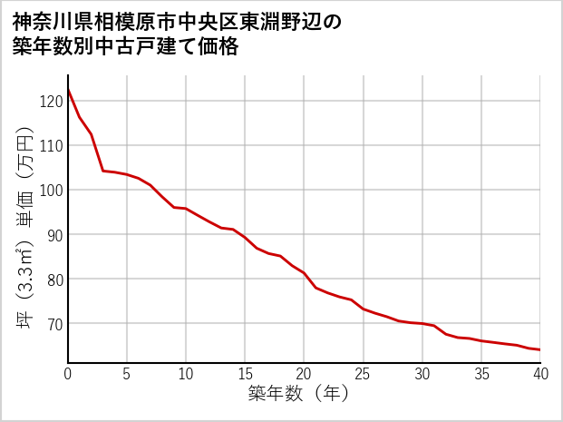 神奈川県相模原市中央区東淵野辺の築年数別の中古戸建て坪単価