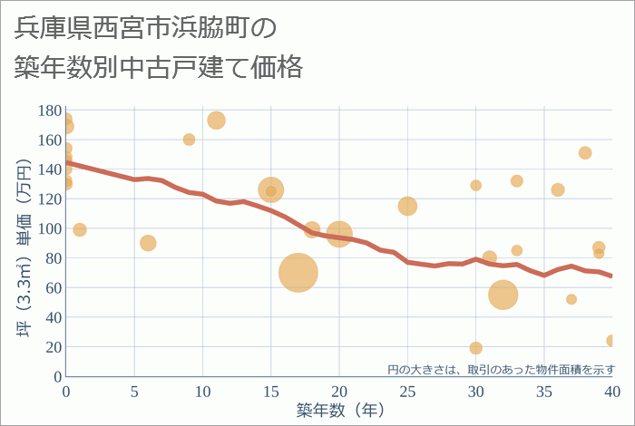 兵庫県西宮市浜脇町の築年数別の中古戸建て坪単価