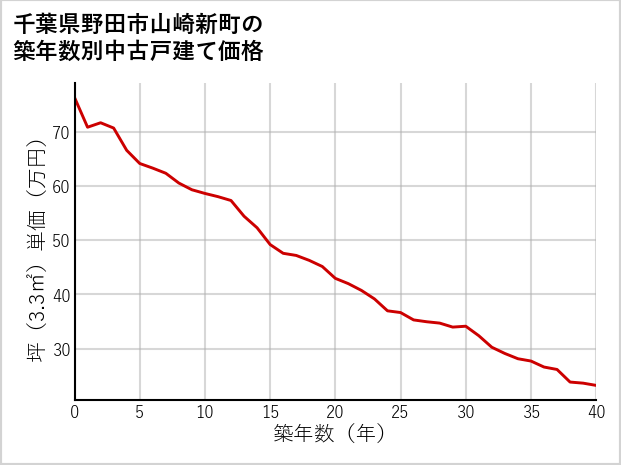 千葉県野田市山崎新町の築年数別の中古戸建て坪単価