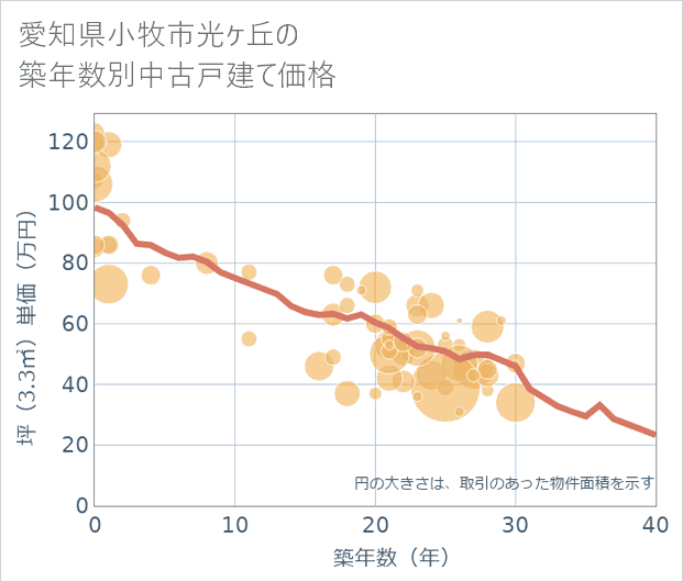 愛知県小牧市光ケ丘の築年数別の中古戸建て坪単価