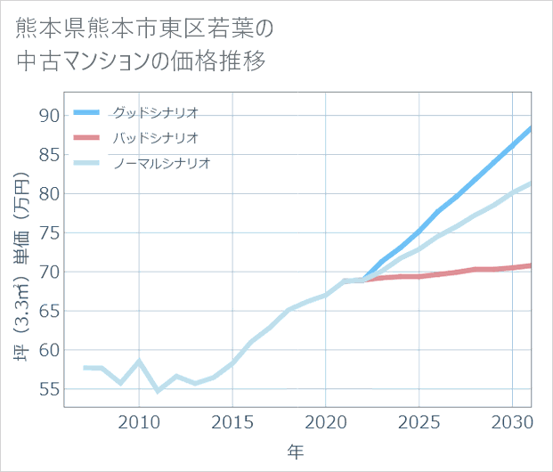 熊本県熊本市東区若葉の中古マンション価格推移