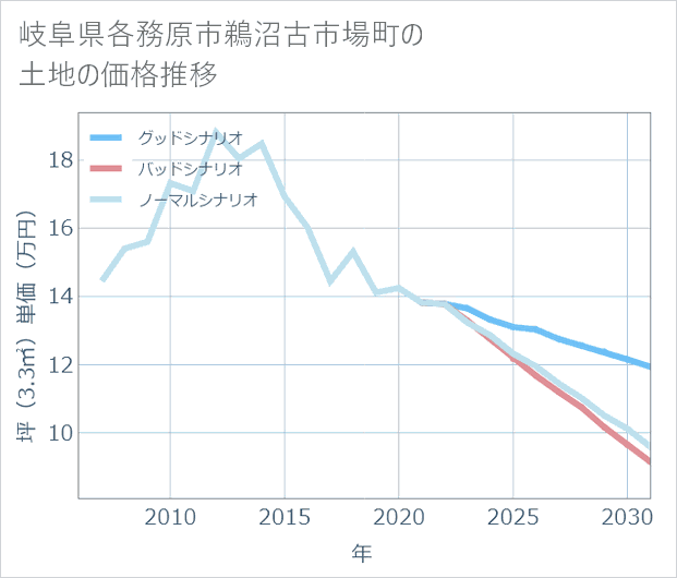 岐阜県各務原市鵜沼古市場町の土地価格推移