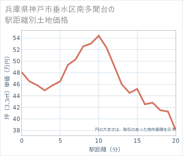 兵庫県神戸市垂水区南多聞台の徒歩距離別の土地坪単価