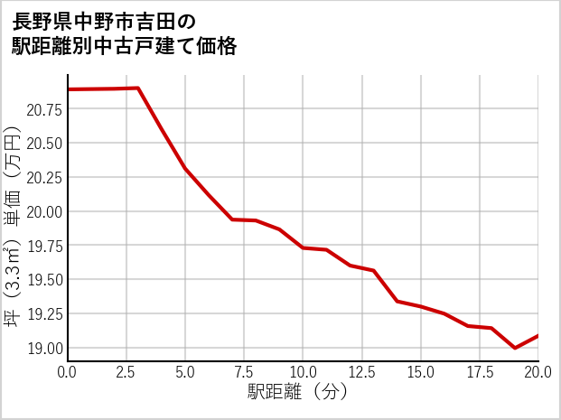 長野県中野市吉田の徒歩距離別の中古戸建て坪単価