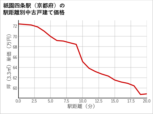 祇園四条駅（京都府）の徒歩距離別の中古戸建て坪単価