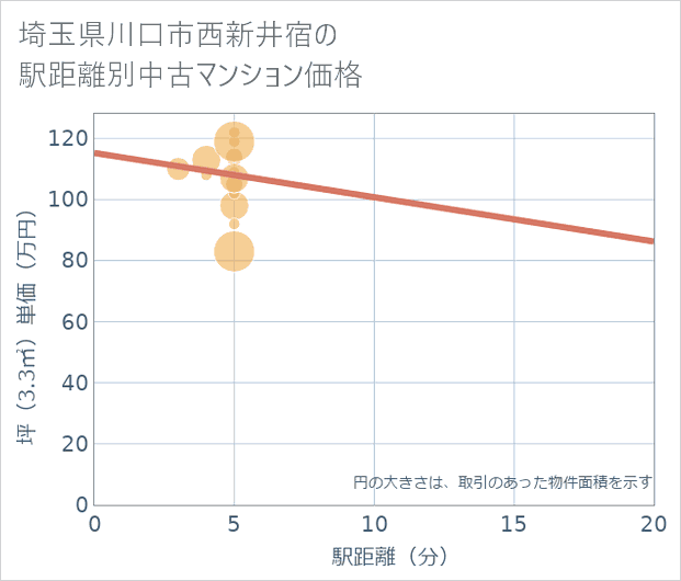 埼玉県川口市西新井宿の徒歩距離別の中古マンション坪単価