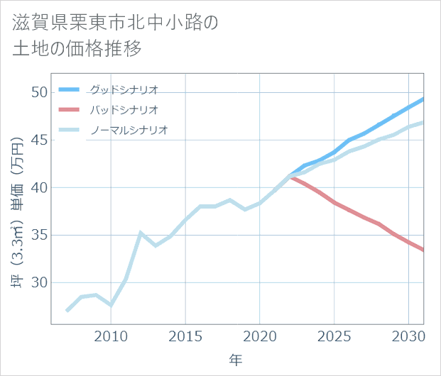 滋賀県栗東市北中小路の土地価格推移