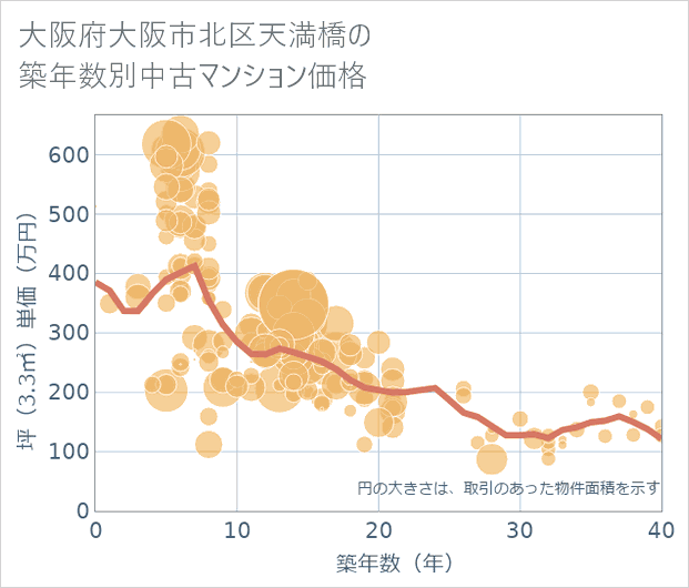 大阪府大阪市北区天満橋の築年数別の中古マンション坪単価