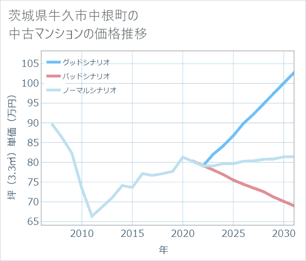茨城県牛久市中根町の中古マンション価格推移