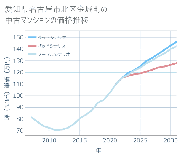 愛知県名古屋市北区金城町の中古マンション価格推移