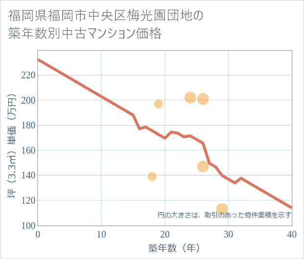 福岡県福岡市中央区梅光園団地の築年数別の中古マンション坪単価