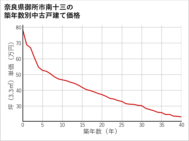 奈良県御所市南十三の築年数別の中古戸建て坪単価