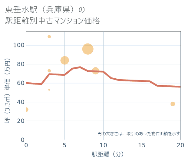東垂水駅(兵庫県)の徒歩距離別の中古マンション坪単価