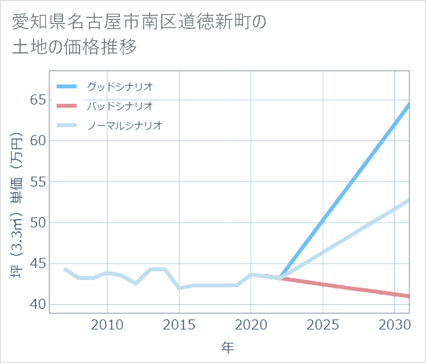愛知県名古屋市南区道徳新町の土地価格推移