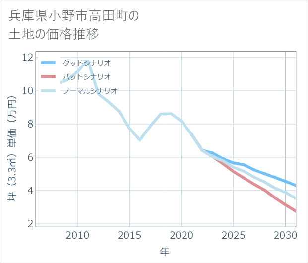 兵庫県小野市高田町の土地価格推移