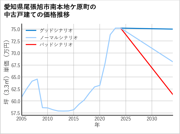 愛知県尾張旭市南本地ケ原町の中古戸建て価格推移