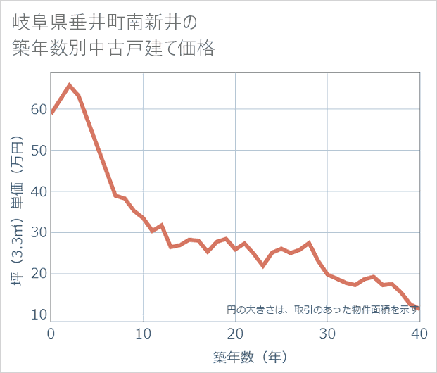 岐阜県垂井町南新井の築年数別の中古戸建て坪単価