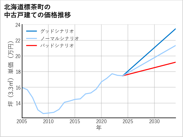北海道標茶町の中古戸建て価格推移
